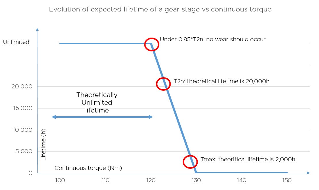Lifespan and torque ratings